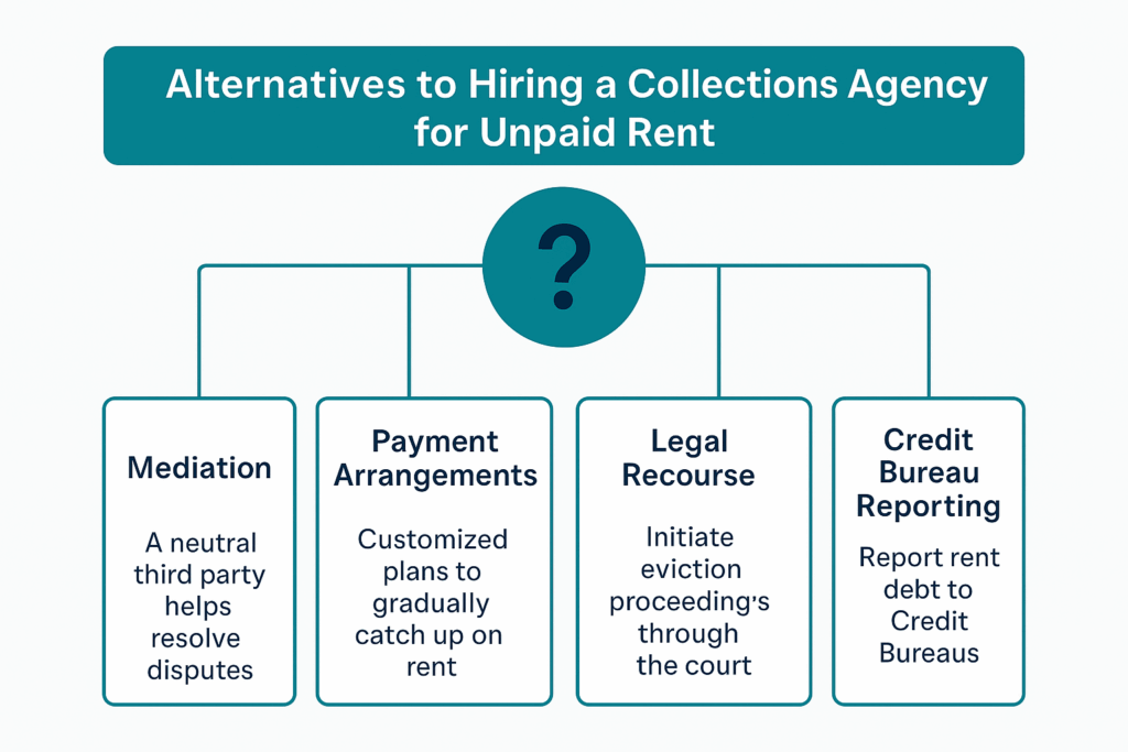 Image displaying the alternatives to collections for Landlords and Property Managers